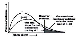 Collision Theory & Variations in Arrhenius Equation - Notes | Study Chemistry Class 12 - NEET